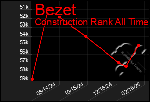 Total Graph of Bezet