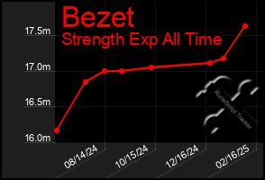 Total Graph of Bezet