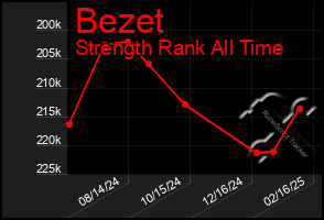 Total Graph of Bezet