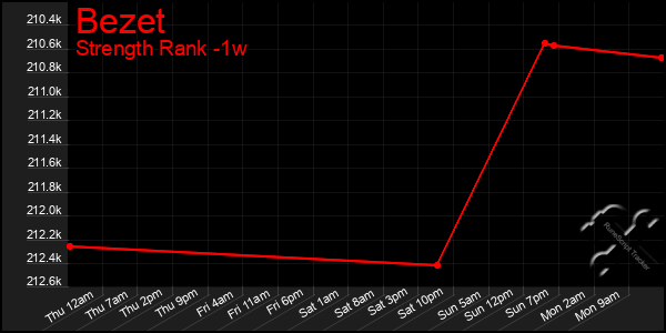 Last 7 Days Graph of Bezet