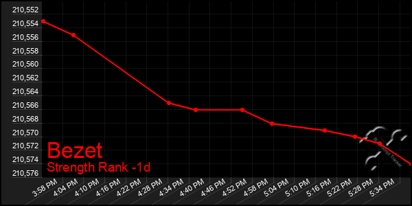 Last 24 Hours Graph of Bezet