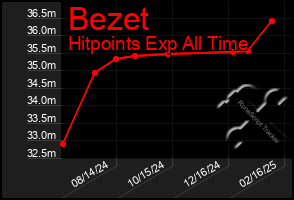 Total Graph of Bezet