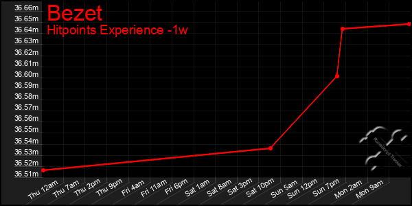 Last 7 Days Graph of Bezet