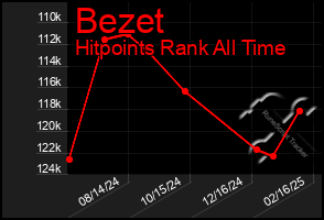 Total Graph of Bezet