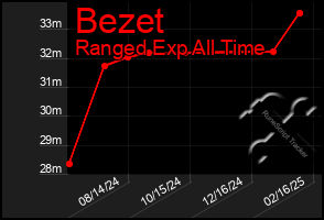 Total Graph of Bezet