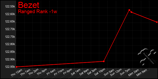 Last 7 Days Graph of Bezet