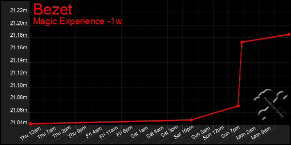 Last 7 Days Graph of Bezet