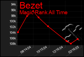 Total Graph of Bezet