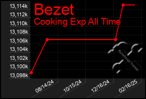 Total Graph of Bezet