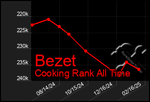 Total Graph of Bezet