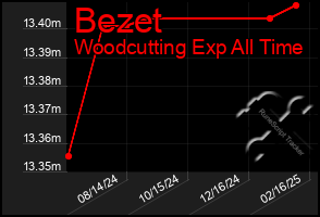 Total Graph of Bezet