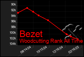 Total Graph of Bezet