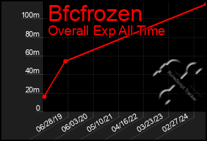 Total Graph of Bfcfrozen