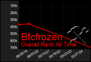 Total Graph of Bfcfrozen