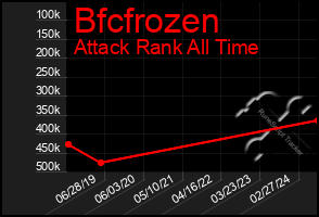 Total Graph of Bfcfrozen