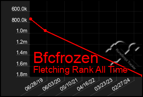 Total Graph of Bfcfrozen