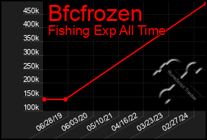 Total Graph of Bfcfrozen