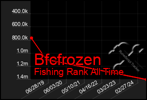 Total Graph of Bfcfrozen