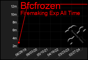 Total Graph of Bfcfrozen