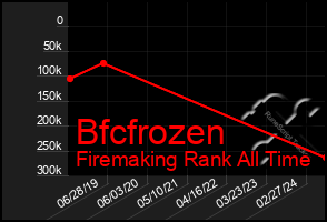 Total Graph of Bfcfrozen