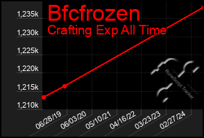 Total Graph of Bfcfrozen