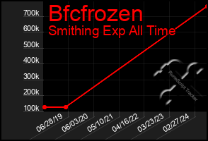 Total Graph of Bfcfrozen