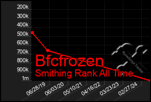 Total Graph of Bfcfrozen