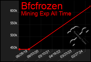 Total Graph of Bfcfrozen