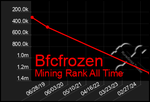 Total Graph of Bfcfrozen