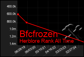 Total Graph of Bfcfrozen