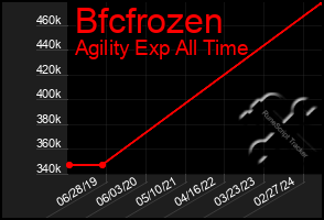 Total Graph of Bfcfrozen