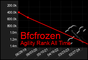 Total Graph of Bfcfrozen