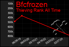 Total Graph of Bfcfrozen