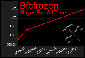 Total Graph of Bfcfrozen