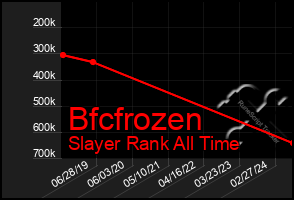 Total Graph of Bfcfrozen