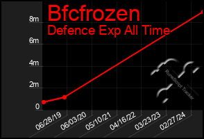 Total Graph of Bfcfrozen