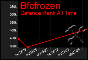 Total Graph of Bfcfrozen