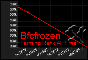 Total Graph of Bfcfrozen