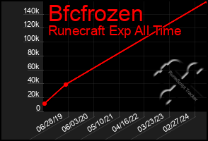 Total Graph of Bfcfrozen