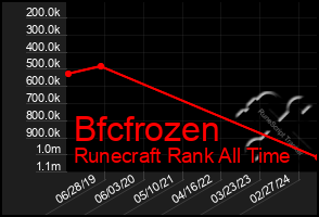 Total Graph of Bfcfrozen