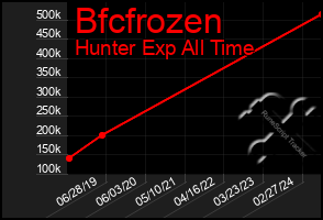 Total Graph of Bfcfrozen