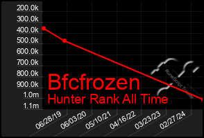 Total Graph of Bfcfrozen