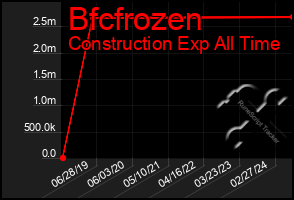 Total Graph of Bfcfrozen