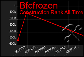 Total Graph of Bfcfrozen