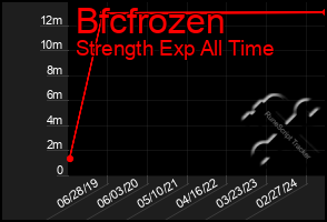 Total Graph of Bfcfrozen