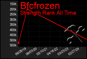 Total Graph of Bfcfrozen