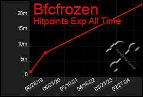 Total Graph of Bfcfrozen