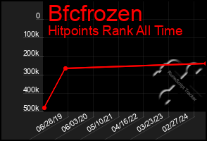 Total Graph of Bfcfrozen