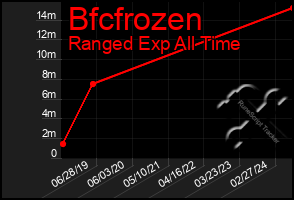 Total Graph of Bfcfrozen