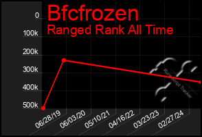 Total Graph of Bfcfrozen